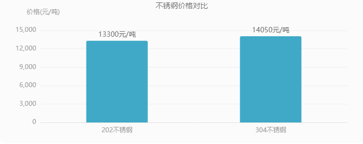 不锈钢202与304：价格、成分介绍(图1)