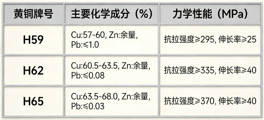 黄铜牌号对照表(图1) 黄铜牌号对照表(图1)